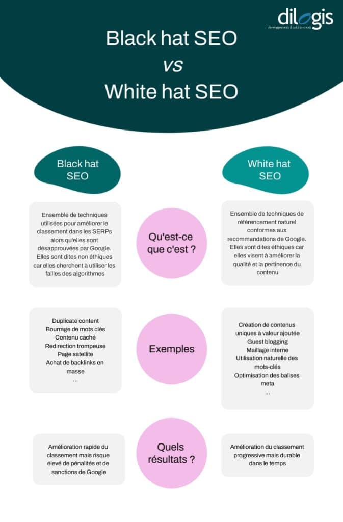 SEO : les différences Black hat et White hat – Infographie