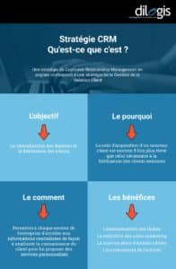 Optimisez la relation client avec une stratégie CRM – Infographie